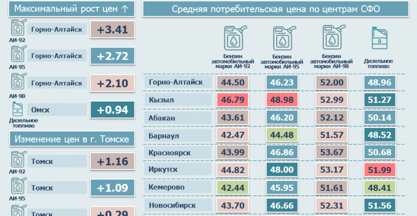 Цены на бензин и дизельное топливо в территориальных центрах  СФО